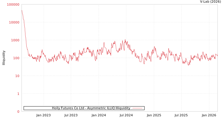 graph of Holly Futures Co Ltd ILLIQ-AMEM