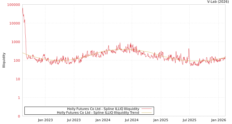 graph of Holly Futures Co Ltd ILLIQ-SMEM