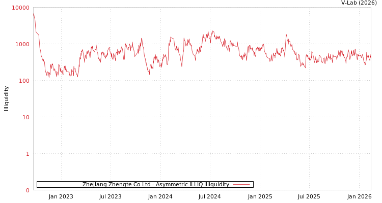 graph of Zhejiang Zhengte Co Ltd ILLIQ-AMEM