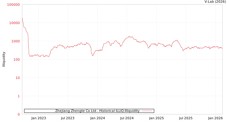 graph of Zhejiang Zhengte Co Ltd ILLIQ-HIST