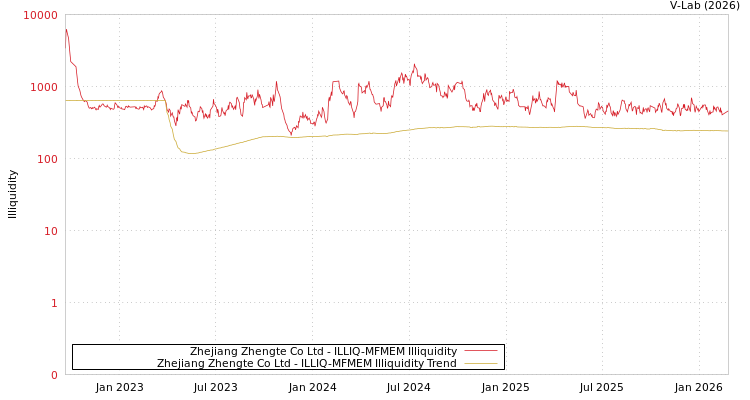 graph of Zhejiang Zhengte Co Ltd ILLIQ-MFMEM