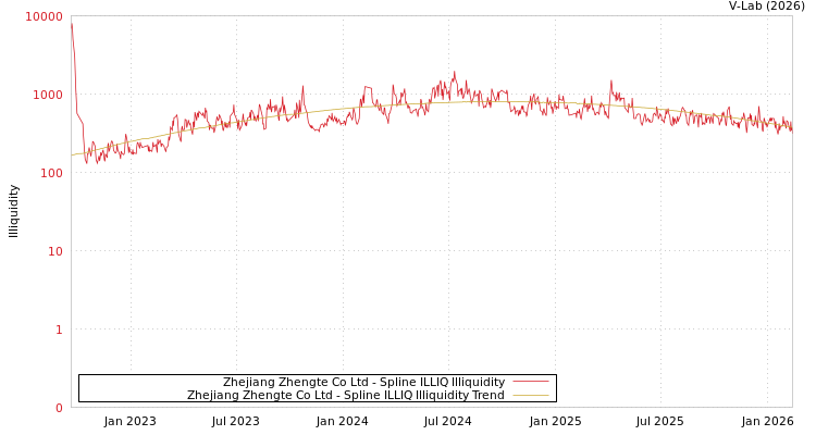 graph of Zhejiang Zhengte Co Ltd ILLIQ-SMEM