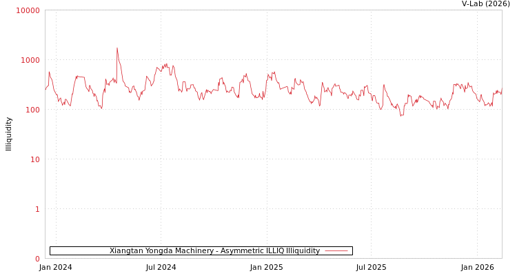 graph of Xiangtan Yongda Machinery ILLIQ-AMEM