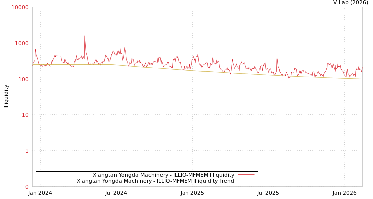 graph of Xiangtan Yongda Machinery ILLIQ-MFMEM
