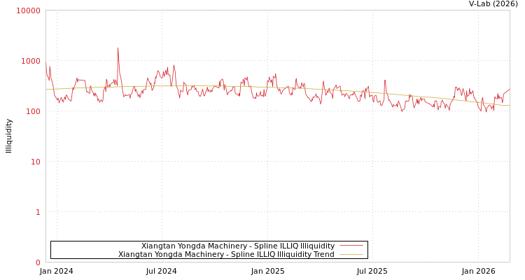 graph of Xiangtan Yongda Machinery ILLIQ-SMEM