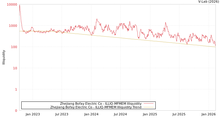 graph of Zhejiang Bofay Electric Co ILLIQ-MFMEM