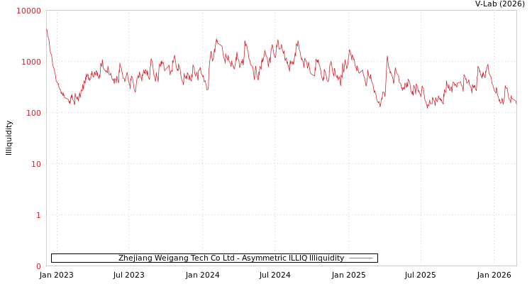 graph of Zhejiang Weigang Tech Co Ltd ILLIQ-AMEM