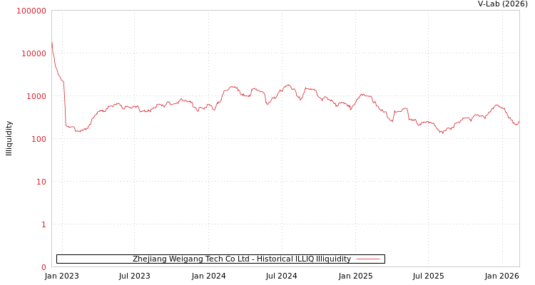 graph of Zhejiang Weigang Tech Co Ltd ILLIQ-HIST