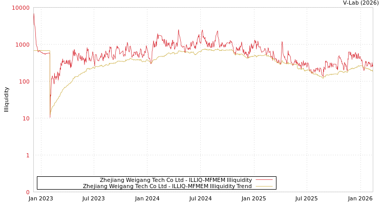 graph of Zhejiang Weigang Tech Co Ltd ILLIQ-MFMEM