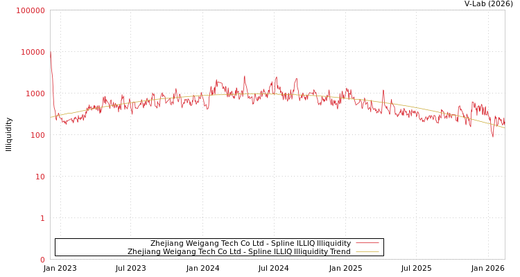 graph of Zhejiang Weigang Tech Co Ltd ILLIQ-SMEM