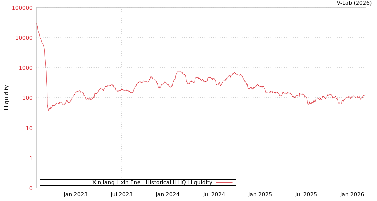 graph of Xinjiang Lixin Ene ILLIQ-HIST