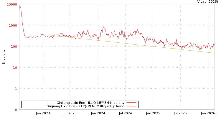 graph of Xinjiang Lixin Ene ILLIQ-MFMEM