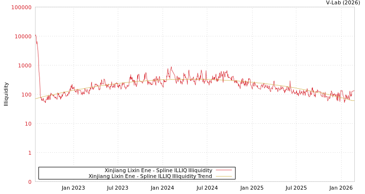 graph of Xinjiang Lixin Ene ILLIQ-SMEM
