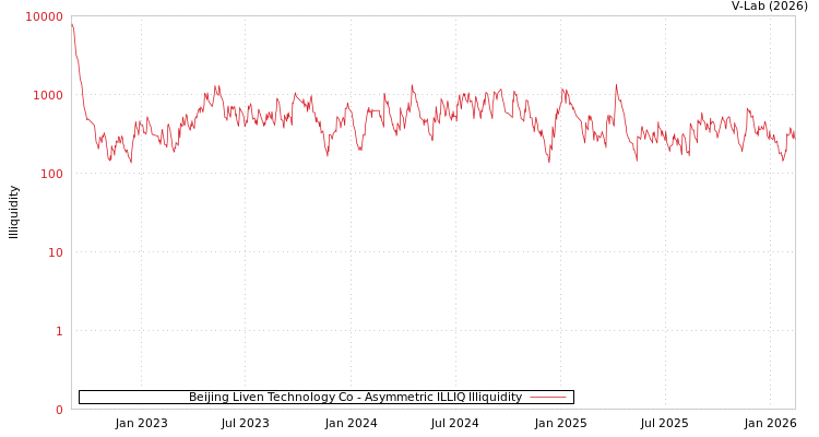 graph of Beijing Liven Technology Co ILLIQ-AMEM