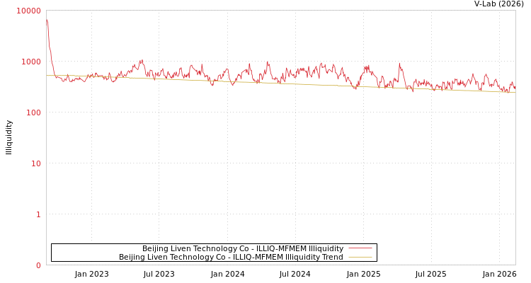 graph of Beijing Liven Technology Co ILLIQ-MFMEM
