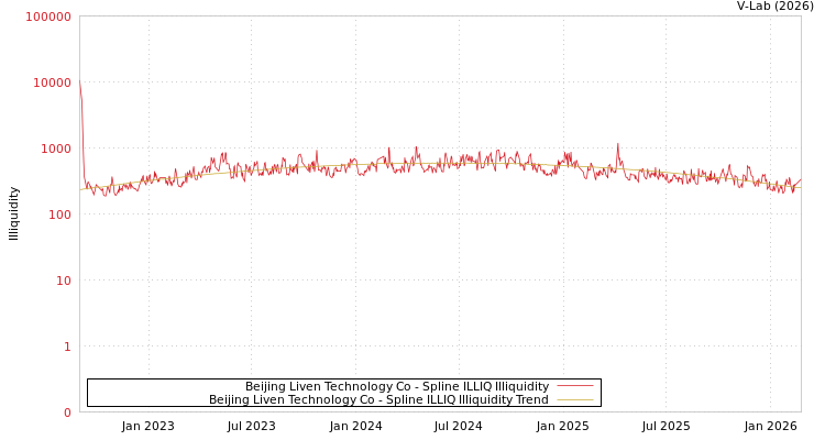 graph of Beijing Liven Technology Co ILLIQ-SMEM