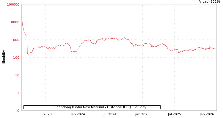 graph of Shandong Kuntai New Material ILLIQ-HIST