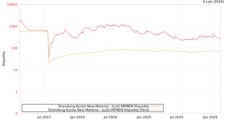 graph of Shandong Kuntai New Material ILLIQ-MFMEM
