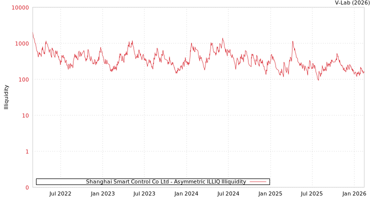 graph of Shanghai Smart Control Co Ltd ILLIQ-AMEM