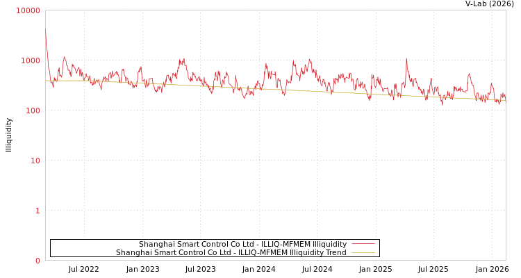 graph of Shanghai Smart Control Co Ltd ILLIQ-MFMEM