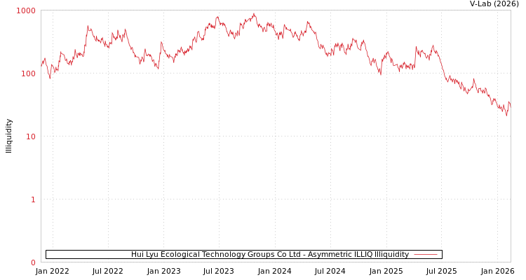 graph of Hui Lyu Ecological Technology Groups Co Ltd ILLIQ-AMEM