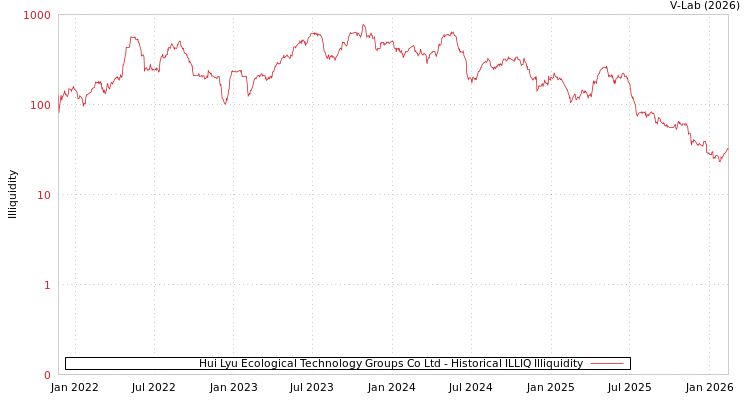 graph of Hui Lyu Ecological Technology Groups Co Ltd ILLIQ-HIST