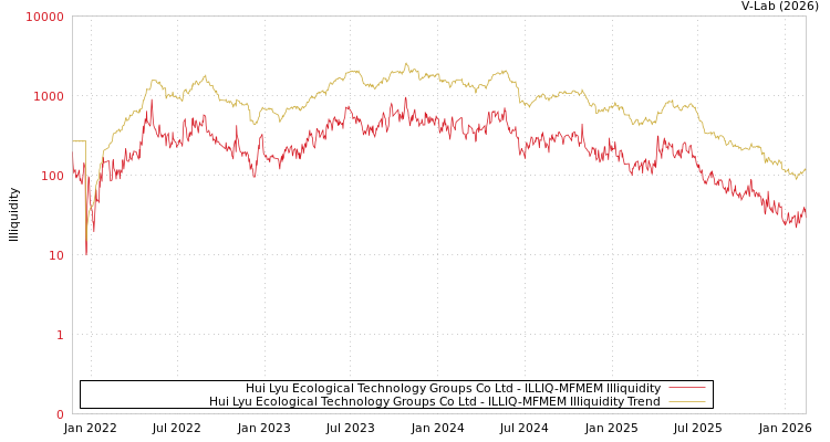 graph of Hui Lyu Ecological Technology Groups Co Ltd ILLIQ-MFMEM