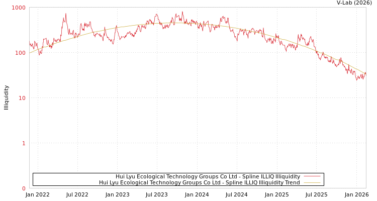graph of Hui Lyu Ecological Technology Groups Co Ltd ILLIQ-SMEM