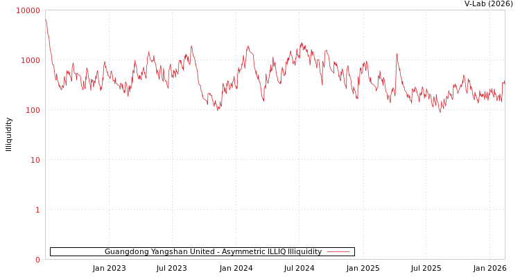 graph of Guangdong Yangshan United ILLIQ-AMEM