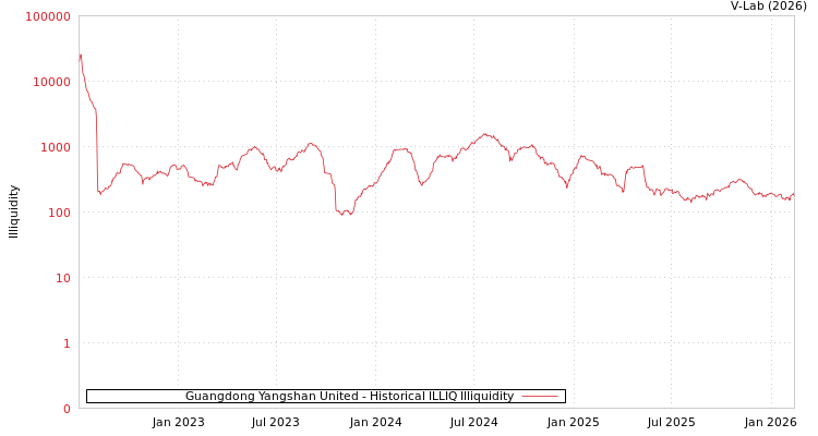 graph of Guangdong Yangshan United ILLIQ-HIST