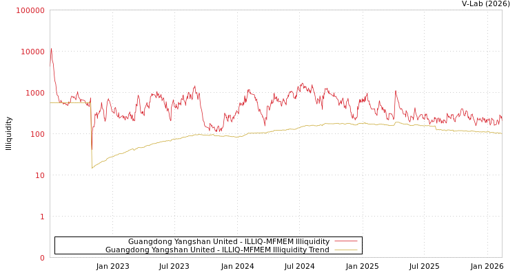 graph of Guangdong Yangshan United ILLIQ-MFMEM