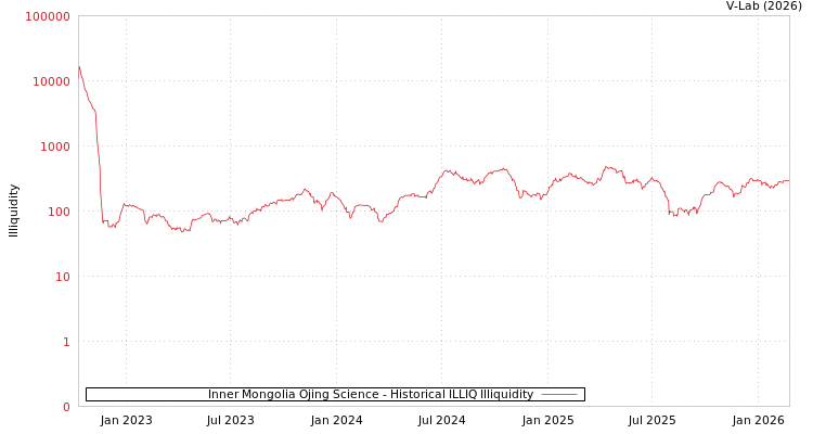 graph of Inner Mongolia Ojing Science ILLIQ-HIST