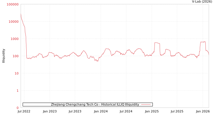 graph of Zhejiang Chengchang Tech Co ILLIQ-HIST