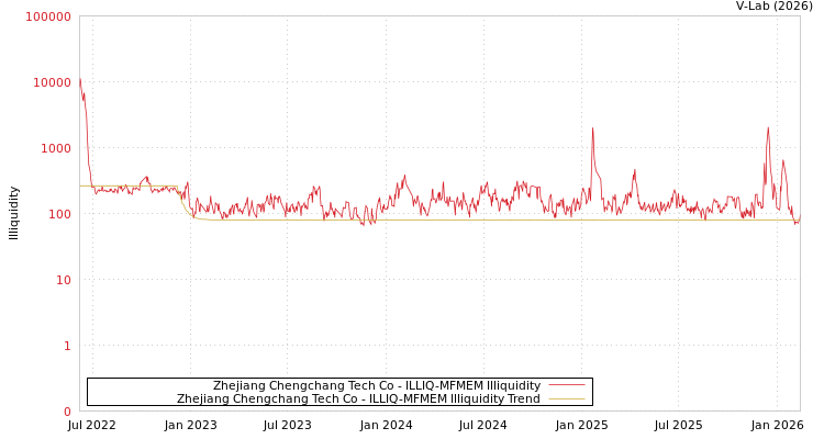 graph of Zhejiang Chengchang Tech Co ILLIQ-MFMEM