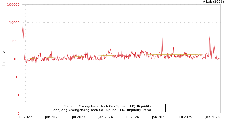 graph of Zhejiang Chengchang Tech Co ILLIQ-SMEM
