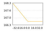Impact of return on liquidity tomorrow