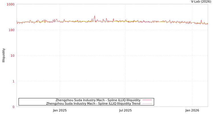graph of Zhengzhou Suda Industry Mach ILLIQ-SMEM