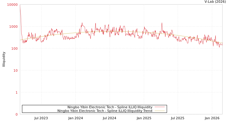 graph of Ningbo Yibin Electronic Tech ILLIQ-SMEM