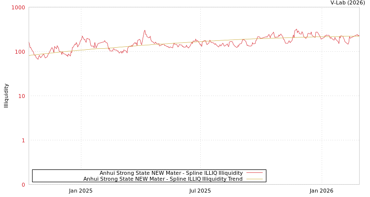 graph of Anhui Strong State NEW Mater ILLIQ-SMEM