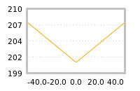 Impact of return on liquidity tomorrow