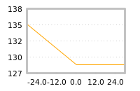 Impact of return on liquidity tomorrow