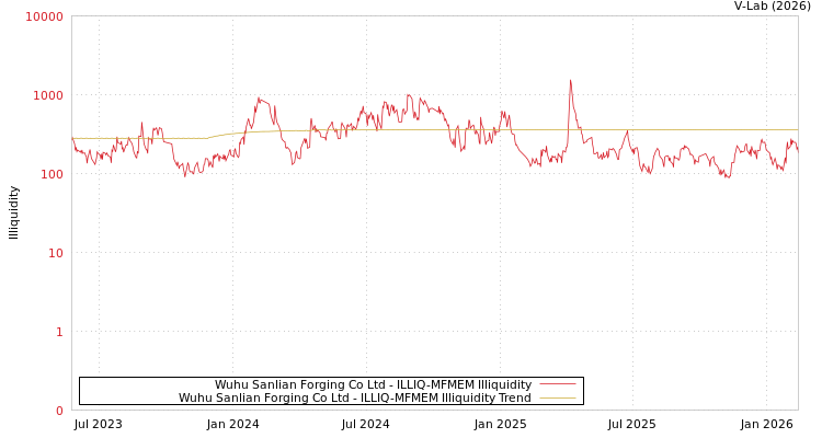 graph of Wuhu Sanlian Forging Co Ltd ILLIQ-MFMEM