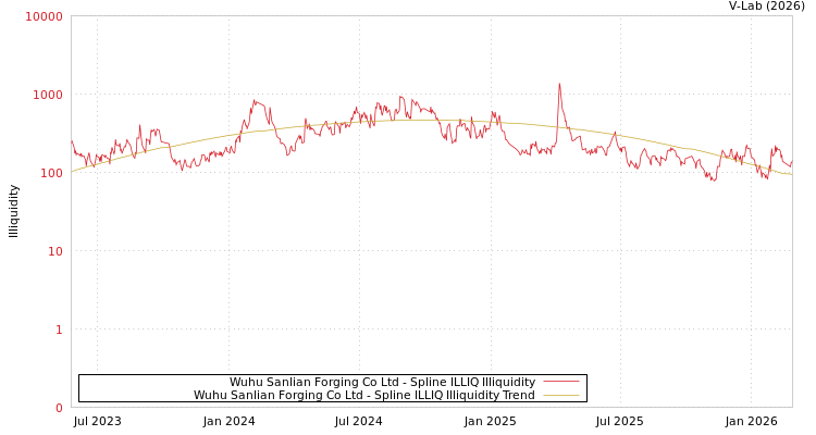 graph of Wuhu Sanlian Forging Co Ltd ILLIQ-SMEM