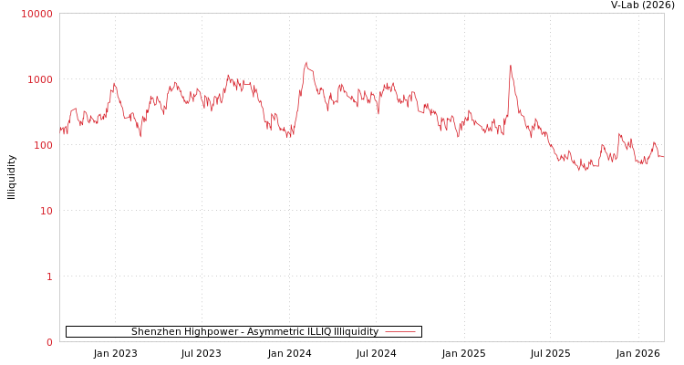 graph of Shenzhen Highpower ILLIQ-AMEM