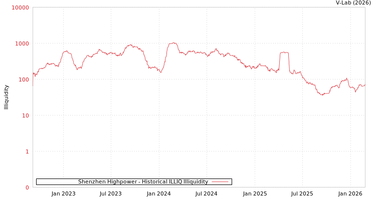 graph of Shenzhen Highpower ILLIQ-HIST