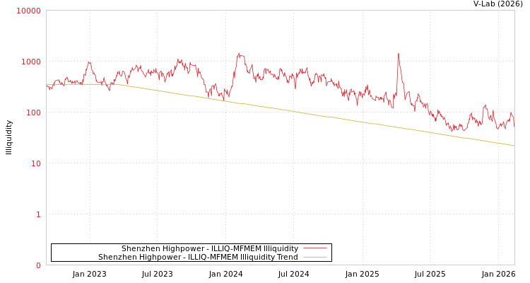 graph of Shenzhen Highpower ILLIQ-MFMEM