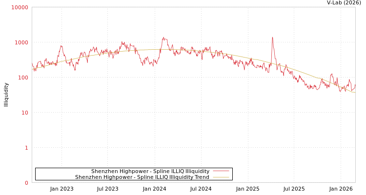 graph of Shenzhen Highpower ILLIQ-SMEM