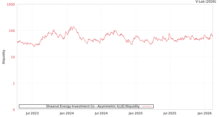 graph of Shaanxi Energy Investment Co ILLIQ-AMEM