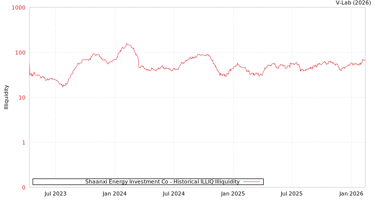 graph of Shaanxi Energy Investment Co ILLIQ-HIST