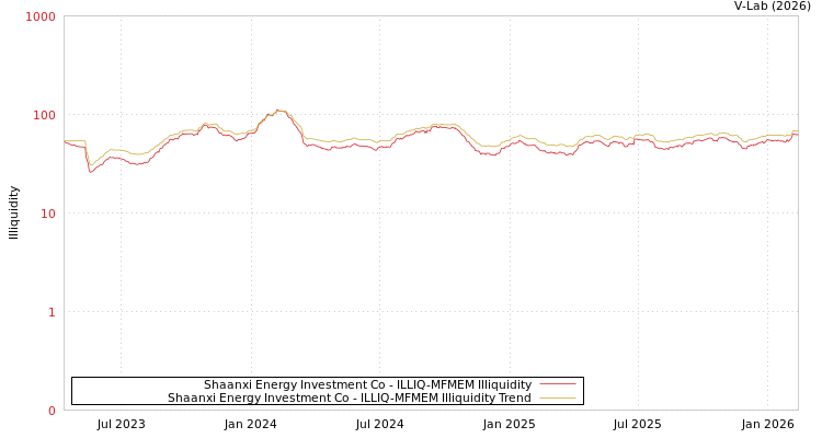 graph of Shaanxi Energy Investment Co ILLIQ-MFMEM